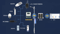 需要的回路較多，該如何選擇照明模塊